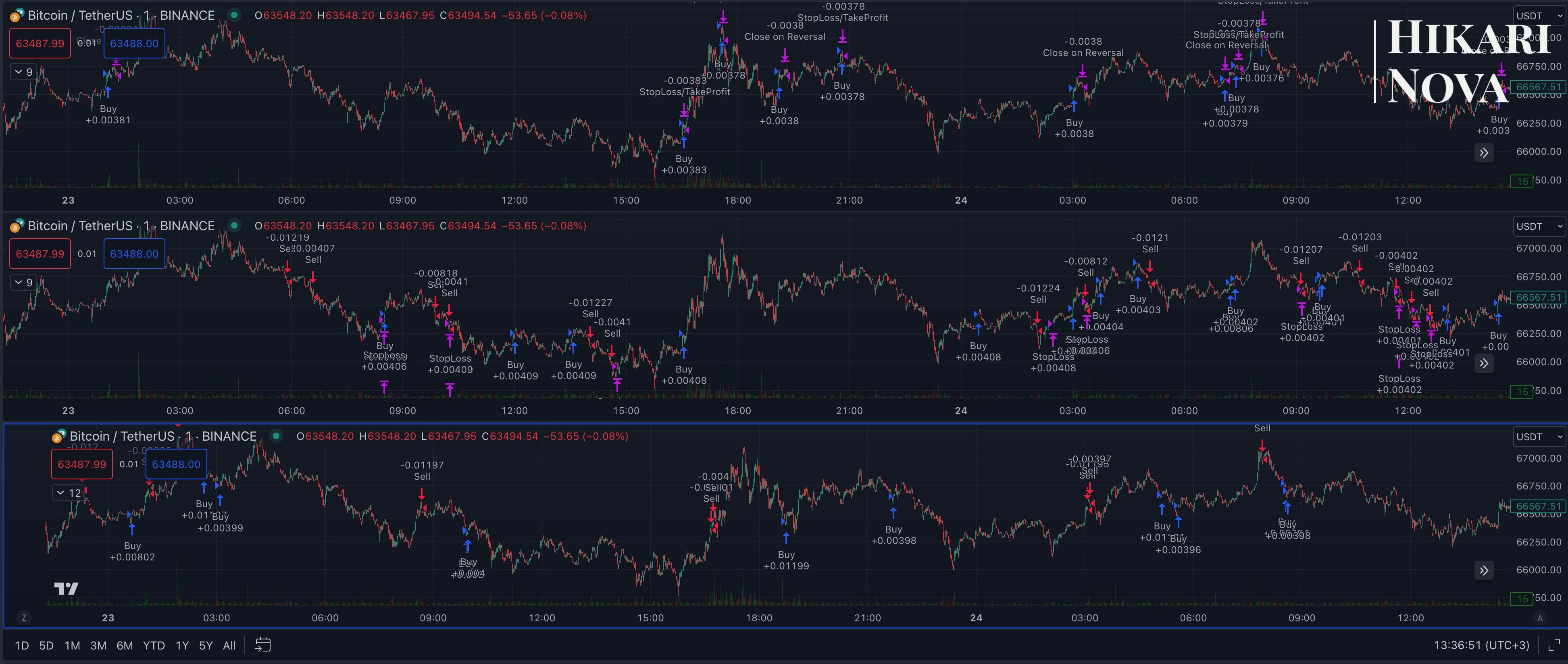 Trading strategy models
